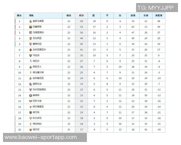 西甲最新积分榜分析马竞仍落后巴萨六分皇马紧随其后排名第二